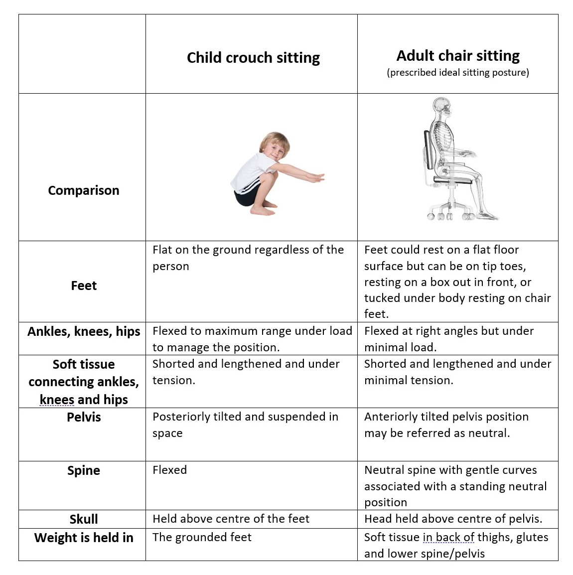 Sitting comparison